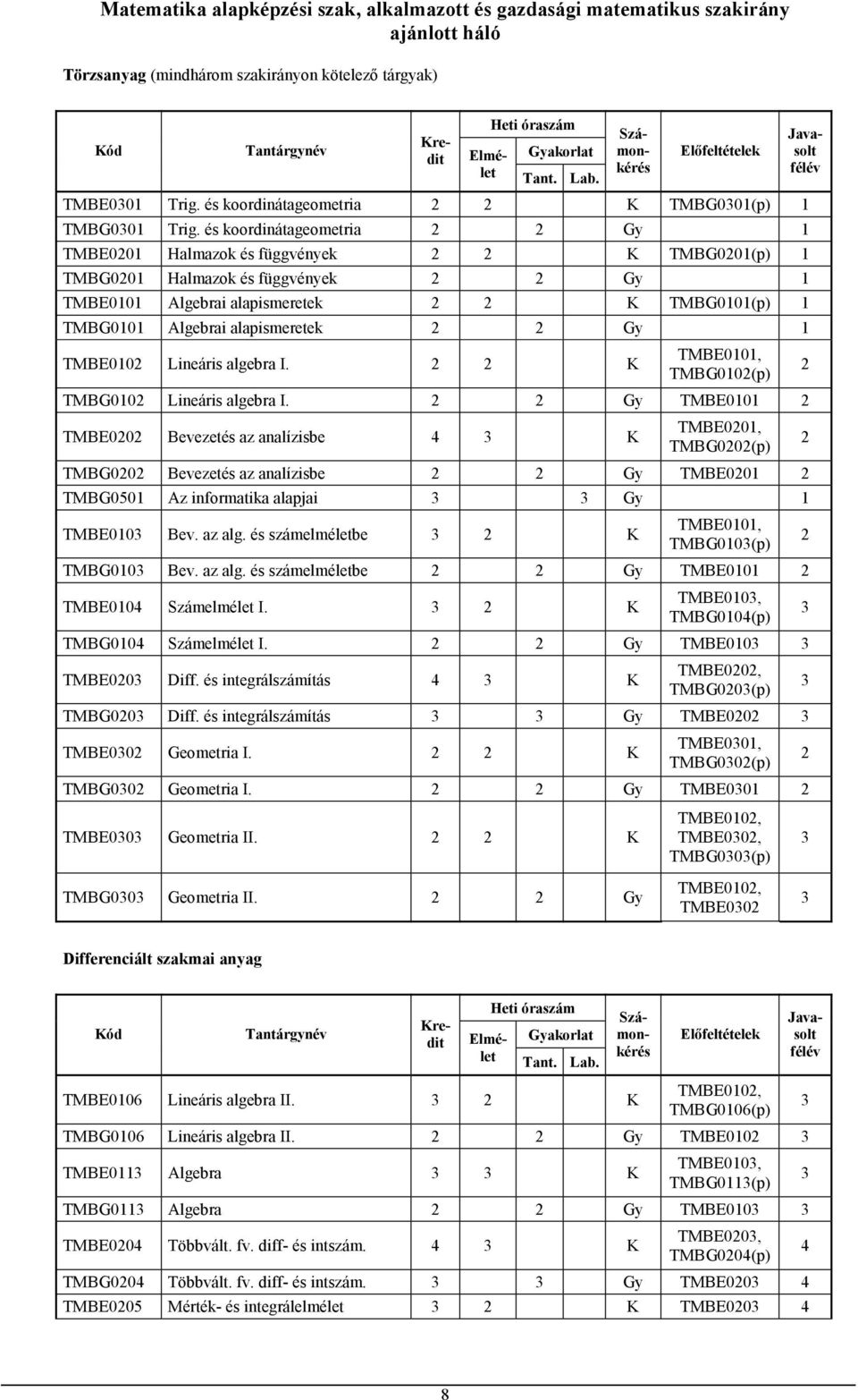 és koordinátageometria 2 2 Gy 1 TMBE0201 Halmazok és függvények 2 2 K TMBG0201(p) 1 TMBG0201 Halmazok és függvények 2 2 Gy 1 TMBE0101 Algebrai alapismeretek 2 2 K TMBG0101(p) 1 TMBG0101 Algebrai