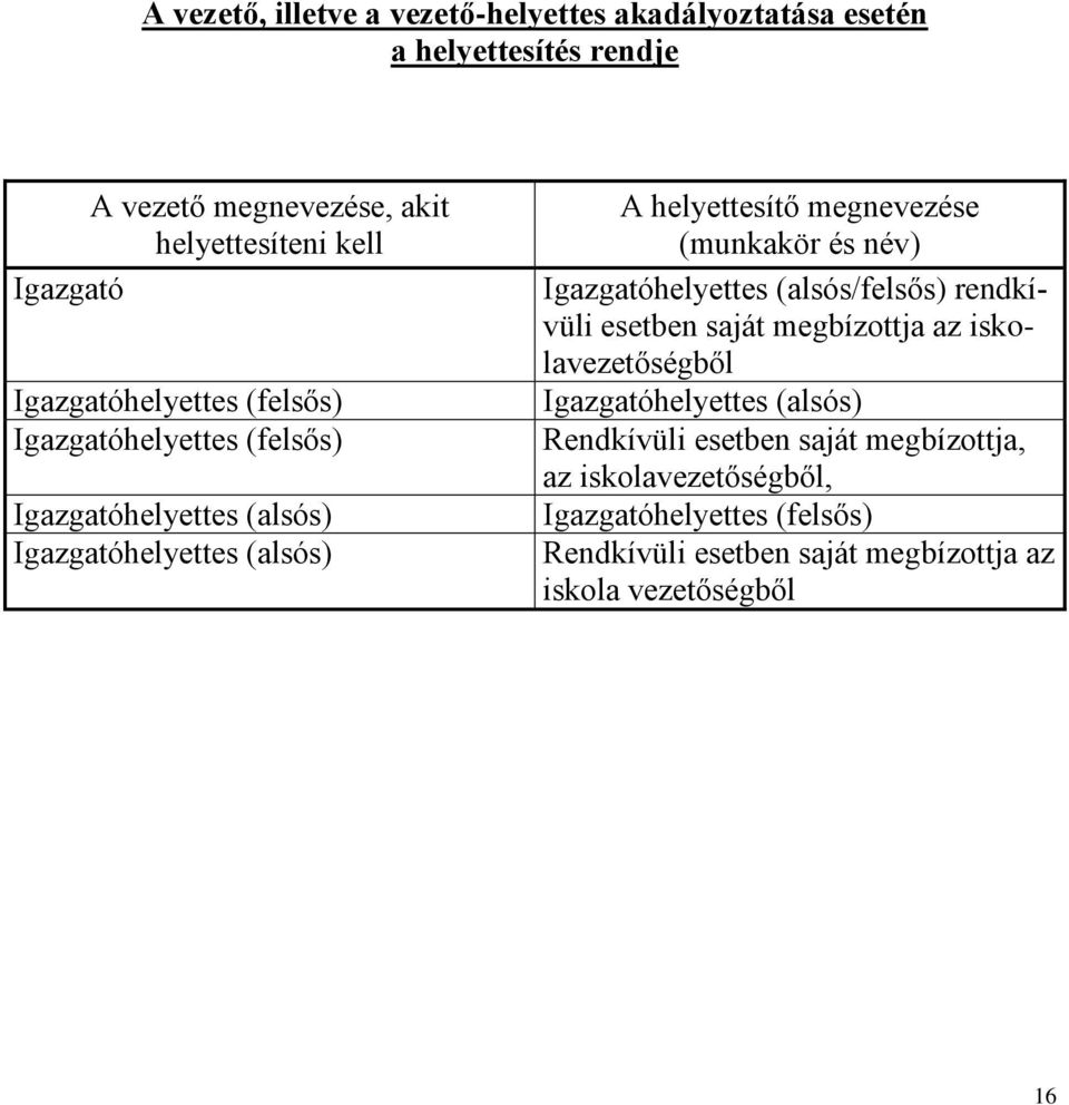 (munkakör és név) Igazgatóhelyettes (alsós/felsős) rendkívüli esetben saját megbízottja az iskolavezetőségből Igazgatóhelyettes (alsós)