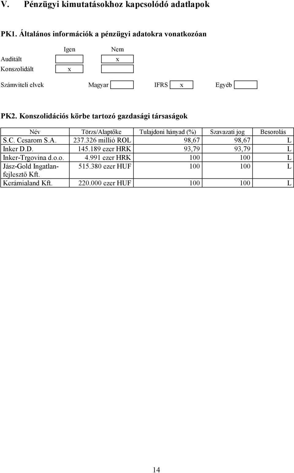 Konszolidációs körbe tartozó gazdasági társaságok Név Törzs/Alaptőke Tulajdoni hányad (%) Szavazati jog Besorolás S.C. Cesarom S.A. 237.