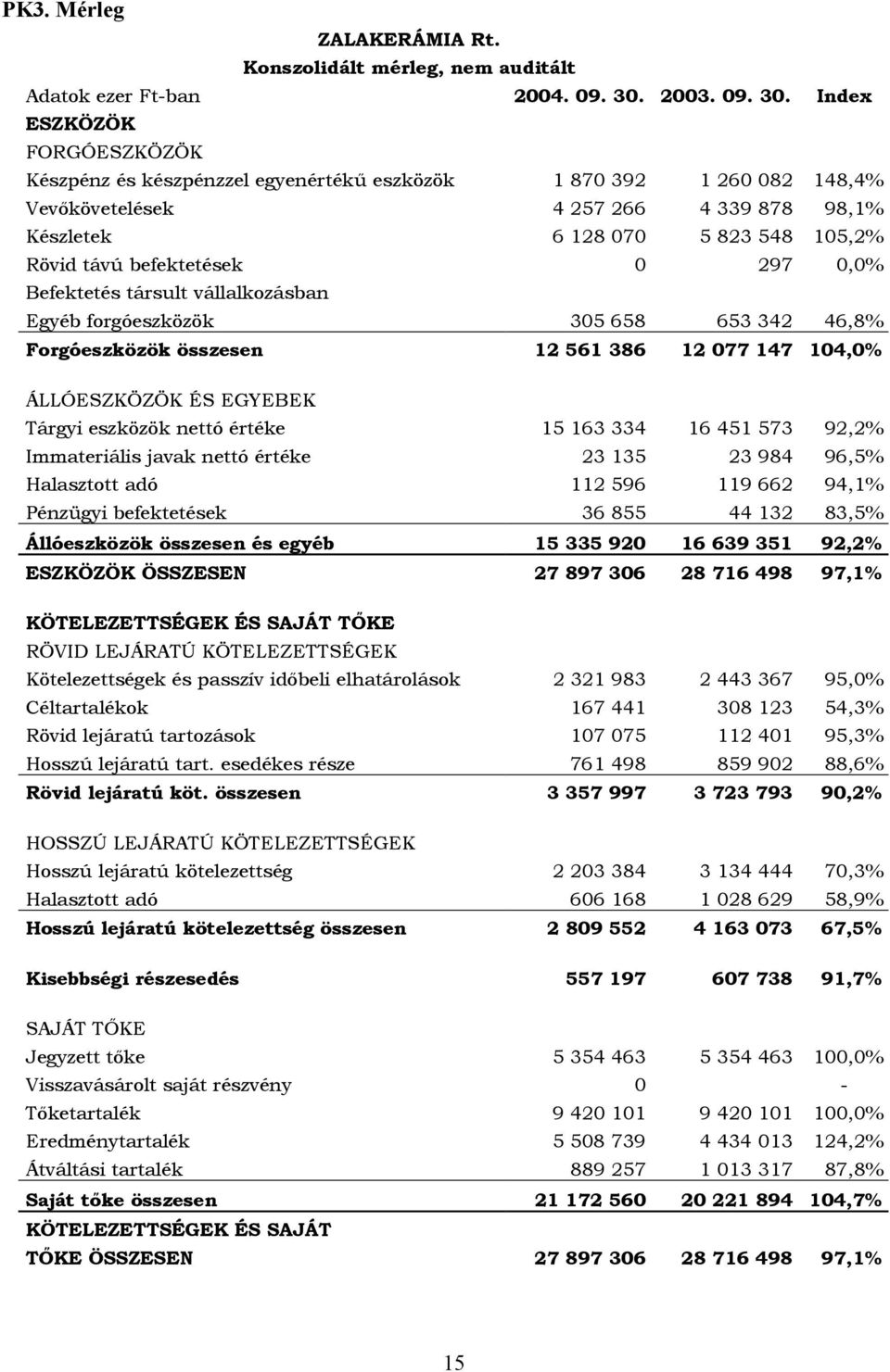 Index ESZKÖZÖK FORGÓESZKÖZÖK Készpénz és készpénzzel egyenértékű eszközök 1 870 392 1 260 082 148,4% Vevőkövetelések 4 257 266 4 339 878 98,1% Készletek 6 128 070 5 823 548 105,2% Rövid távú