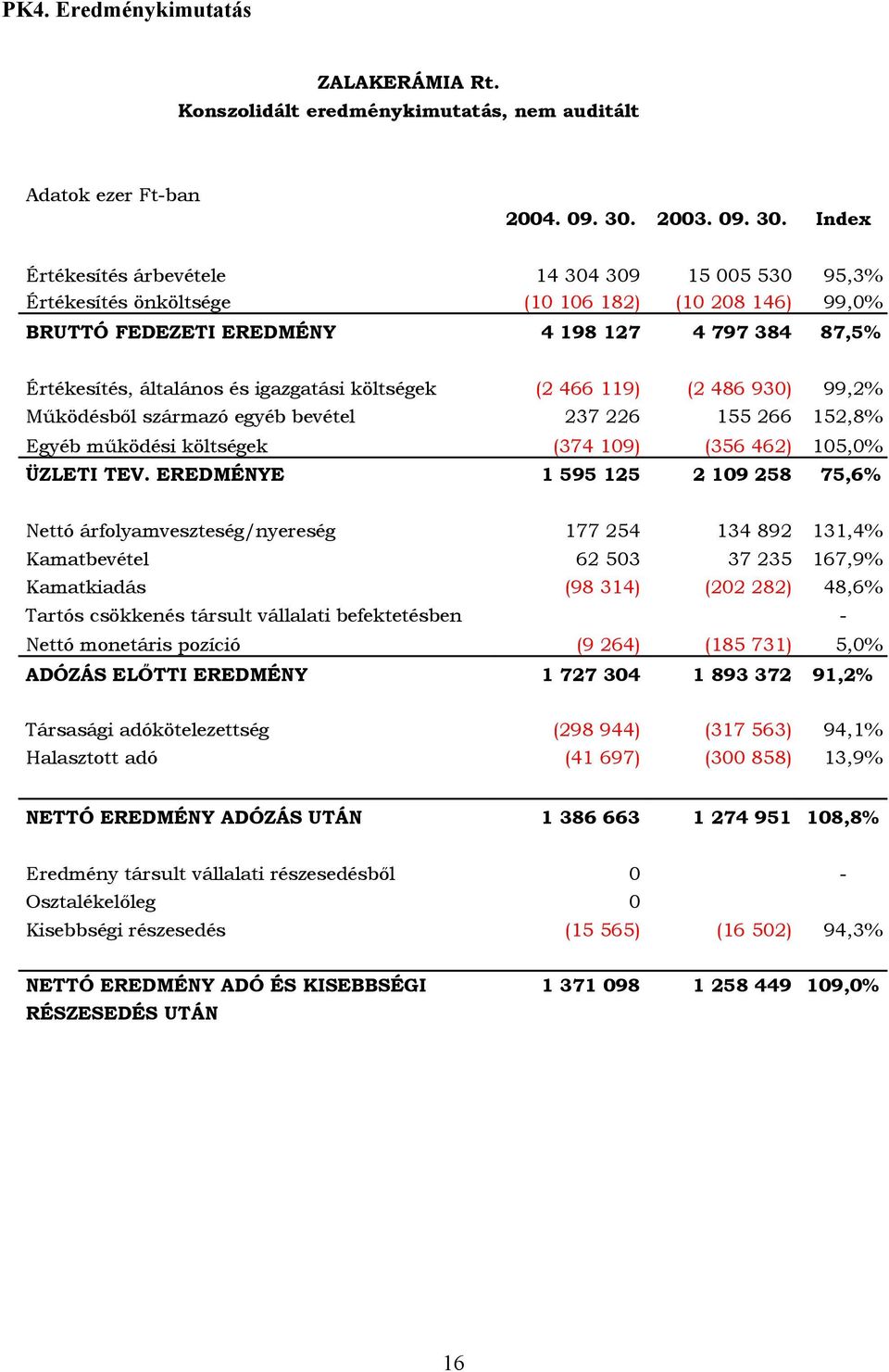 Index Értékesítés árbevétele 14 304 309 15 005 530 95,3% Értékesítés önköltsége (10 106 182) (10 208 146) 99,0% BRUTTÓ FEDEZETI EREDMÉNY 4 198 127 4 797 384 87,5% Értékesítés, általános és igazgatási