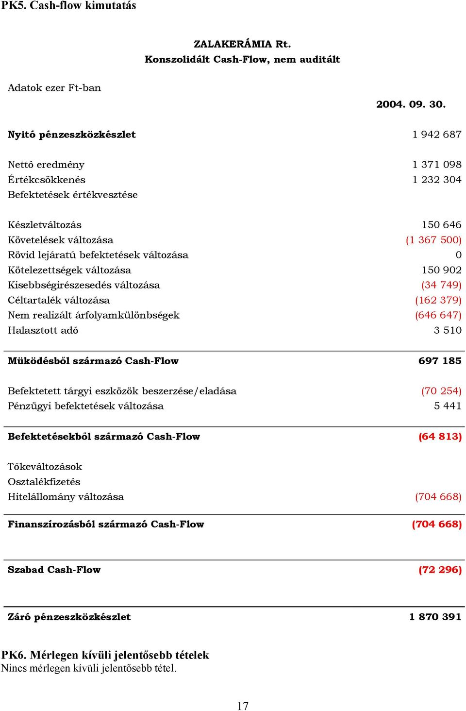 változása 0 Kötelezettségek változása 150 902 Kisebbségirészesedés változása (34 749) Céltartalék változása (162 379) Nem realizált árfolyamkülönbségek (646 647) Halasztott adó 3 510 Müködésből