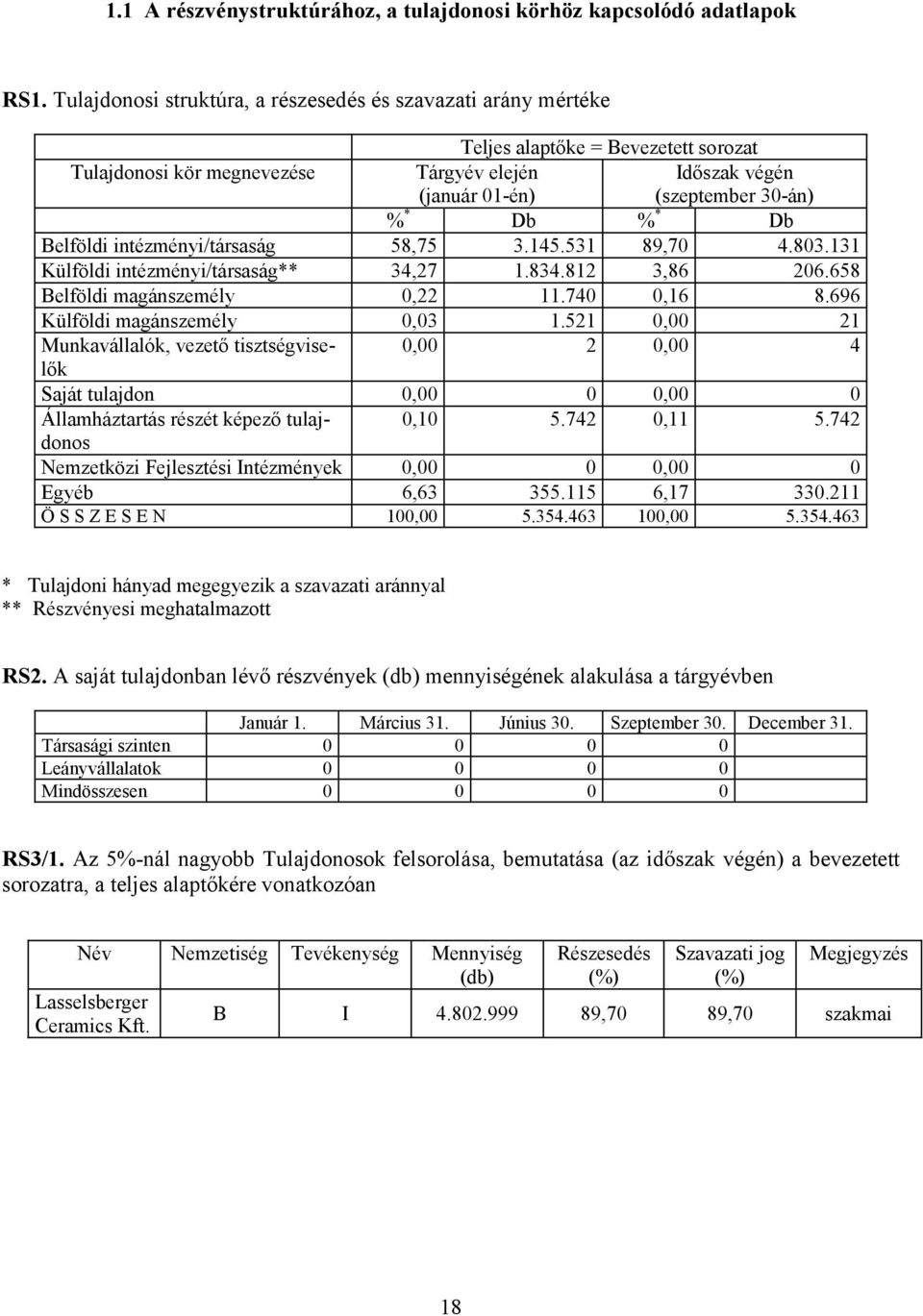 * Db Belföldi intézményi/társaság 58,75 3.145.531 89,70 4.803.131 Külföldi intézményi/társaság** 34,27 1.834.812 3,86 206.658 Belföldi magánszemély 0,22 11.740 0,16 8.696 Külföldi magánszemély 0,03 1.