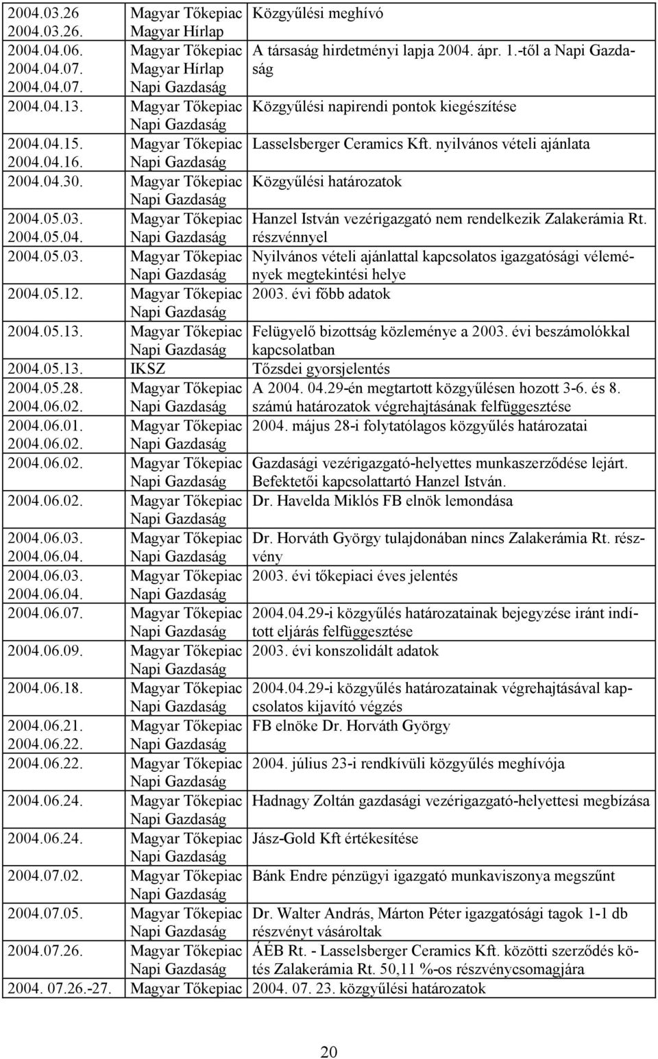 Magyar Tőkepiac Közgyűlési határozatok 2004.05.03. 2004.05.04. Magyar Tőkepiac Hanzel István vezérigazgató nem rendelkezik Zalakerámia Rt. részvénnyel 2004.05.03. Magyar Tőkepiac Nyilvános vételi ajánlattal kapcsolatos igazgatósági vélemények megtekintési helye 2004.