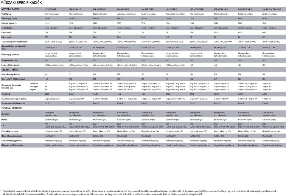 3L ECO, MT, D, 95LE Váltó típusa Kézi 5 sebességes Kézi 5 sebességes Kézi 5 sebességes Automata 6 sebességes Kézi 5 sebességes Automata 6 sebességes Kézi 5 sebességes Kézi 5 sebességes Kézi 6