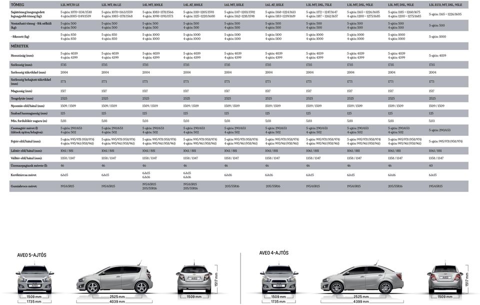 3L ECo, Mt, dsl, 95LE sajáttömeg/megengedett legnagyobb tömeg (kg): 5-ajtós: 1070~1134/1530 4-ajtós:1085~1149/1539 5-ajtós: 1070~1163/1559 4-ajtós: 1085~1178/1568 5-ajtós: 1083~1178/1566 4-ajtós: