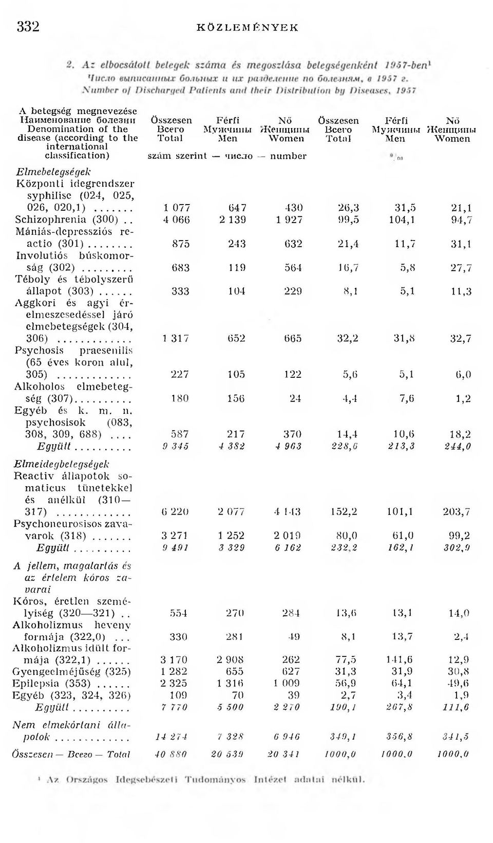 .. 1 077 647 430 26,3 31,5 21,1 Schizophrenia (300).. 4 066 2 139 1 927 99,5 104,1 94,7 M ániás-depressziós reactio ( 3 0 1 )... 875 243 632 21,4 11,7 31,1 Involutiós búskom orság (302).