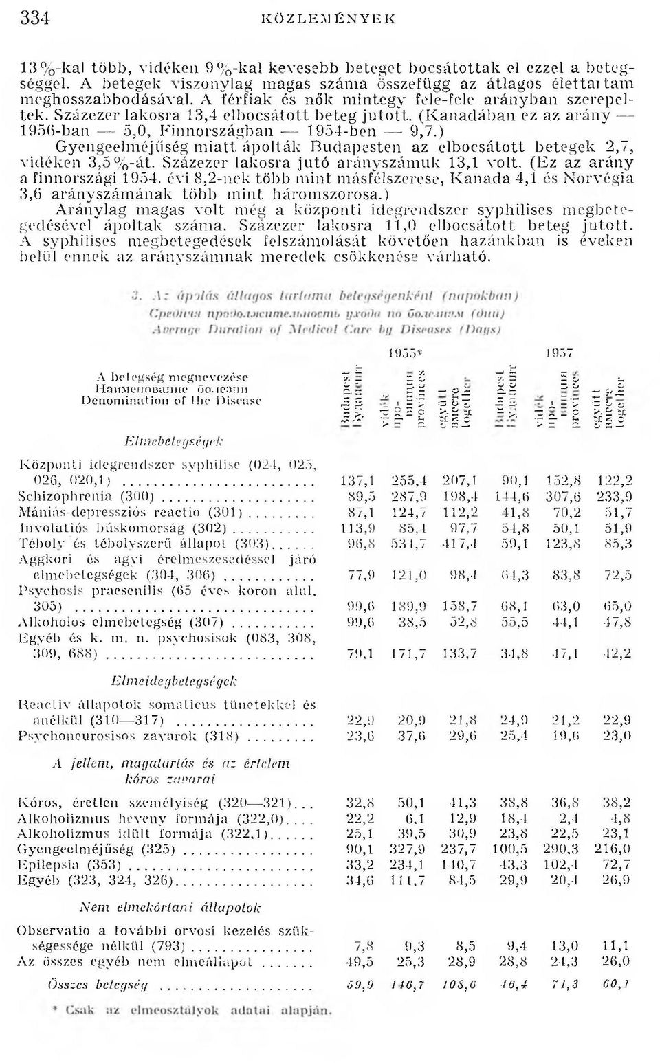 ) Gyengeelméjűség m iatt ápolták Budapesten az elbocsátott betegek 2,7, vidéken 3,5%-át. Százezer lakosra jutó arányszámuk 13,1 volt. (Ez az arány a finnországi 1954.