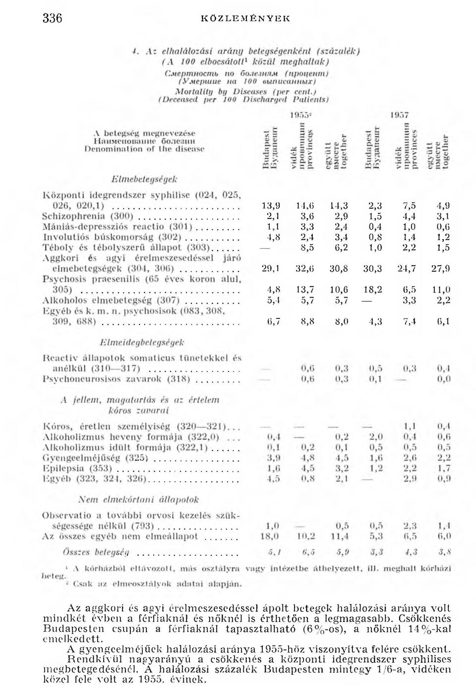 érthetően a legmagasabb. Csökkenés Budapesten csupán a férfiaknál tapasztalható (6%-os), a nőknél 14%-kal emelkedett.