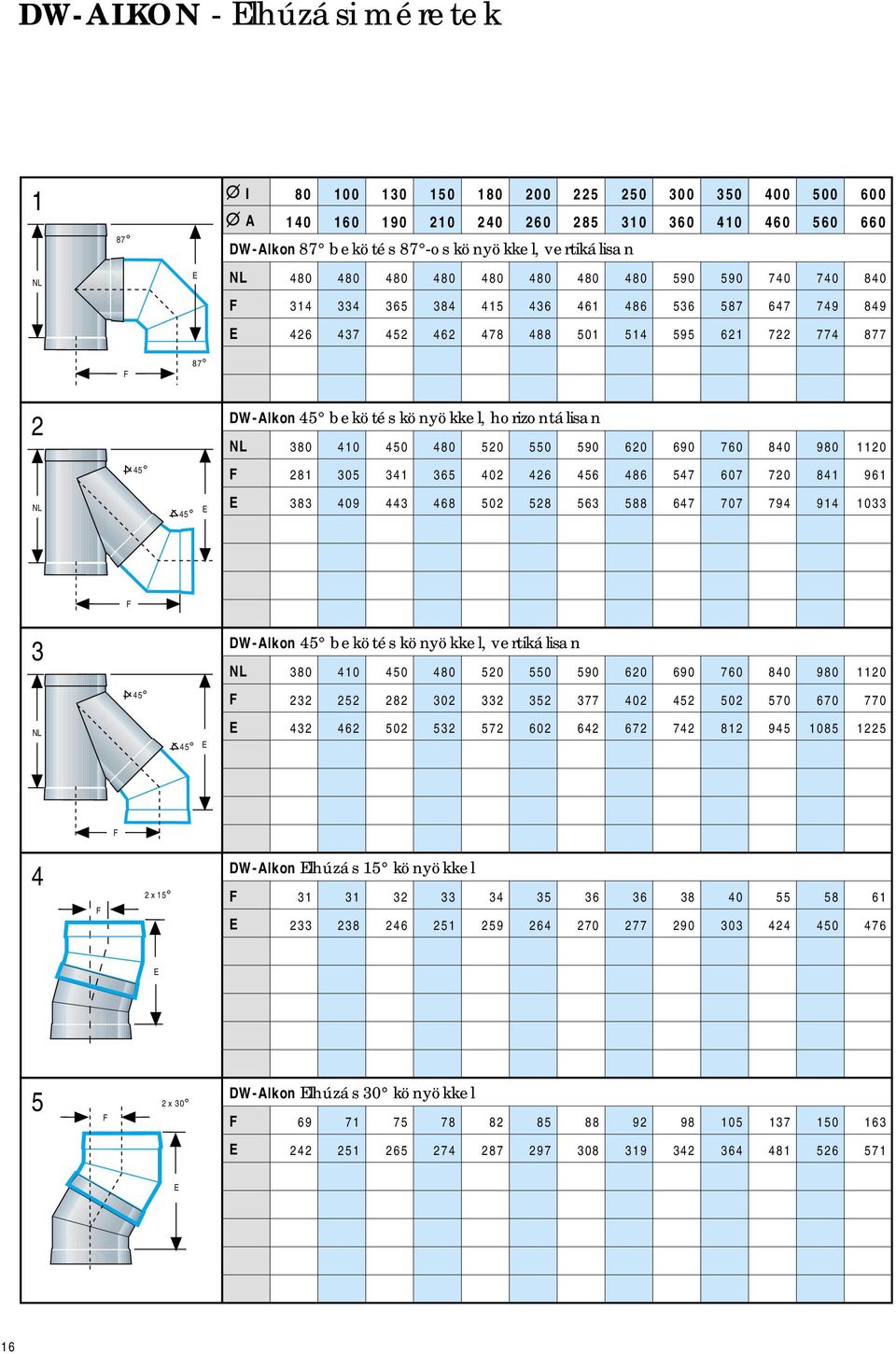 961 383 409 443 468 502 528 563 588 647 707 794 914 1033 DW-Alkon 45 bekötés könyökkel, vertikálisn 3 380 410 450 480 520 550 590 620 690 760 840 980 1120 45 45 232 252 282 302 332 352 377 402 452
