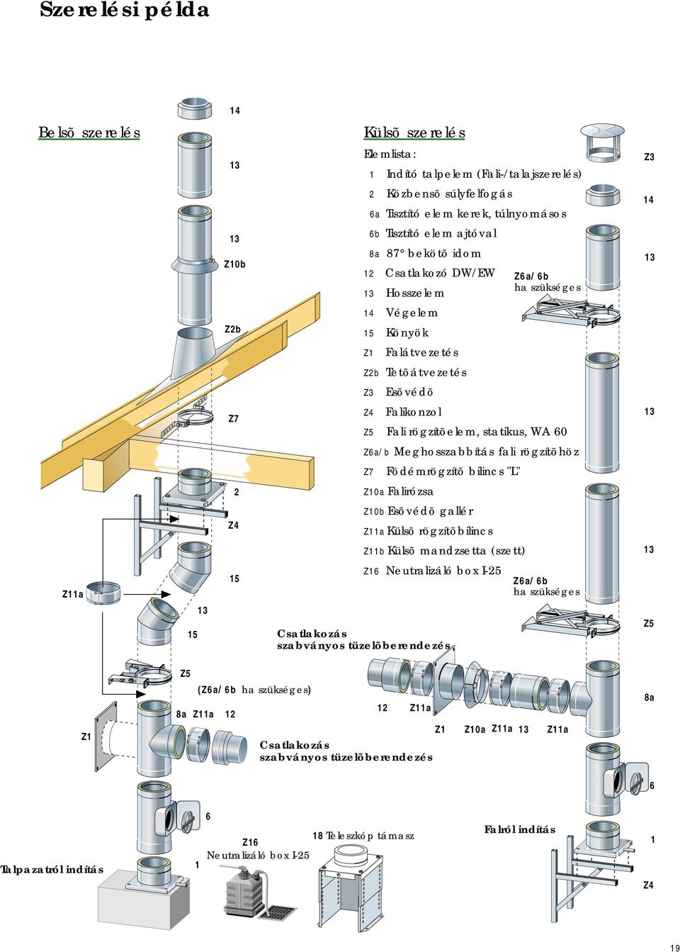 rögzítõhöz Z7 ödémrögzítõ bilincs "L" 2 Z10 lirózs Z4 Z10b sõvédõ gllér Z11 Külsõ rögzítõbilincs Z11b Külsõ mndzsett (szett) Z11 15 15 Z16 Neutrlizáló box I-25 Cstlkozás szbványos tüzelõberendezés