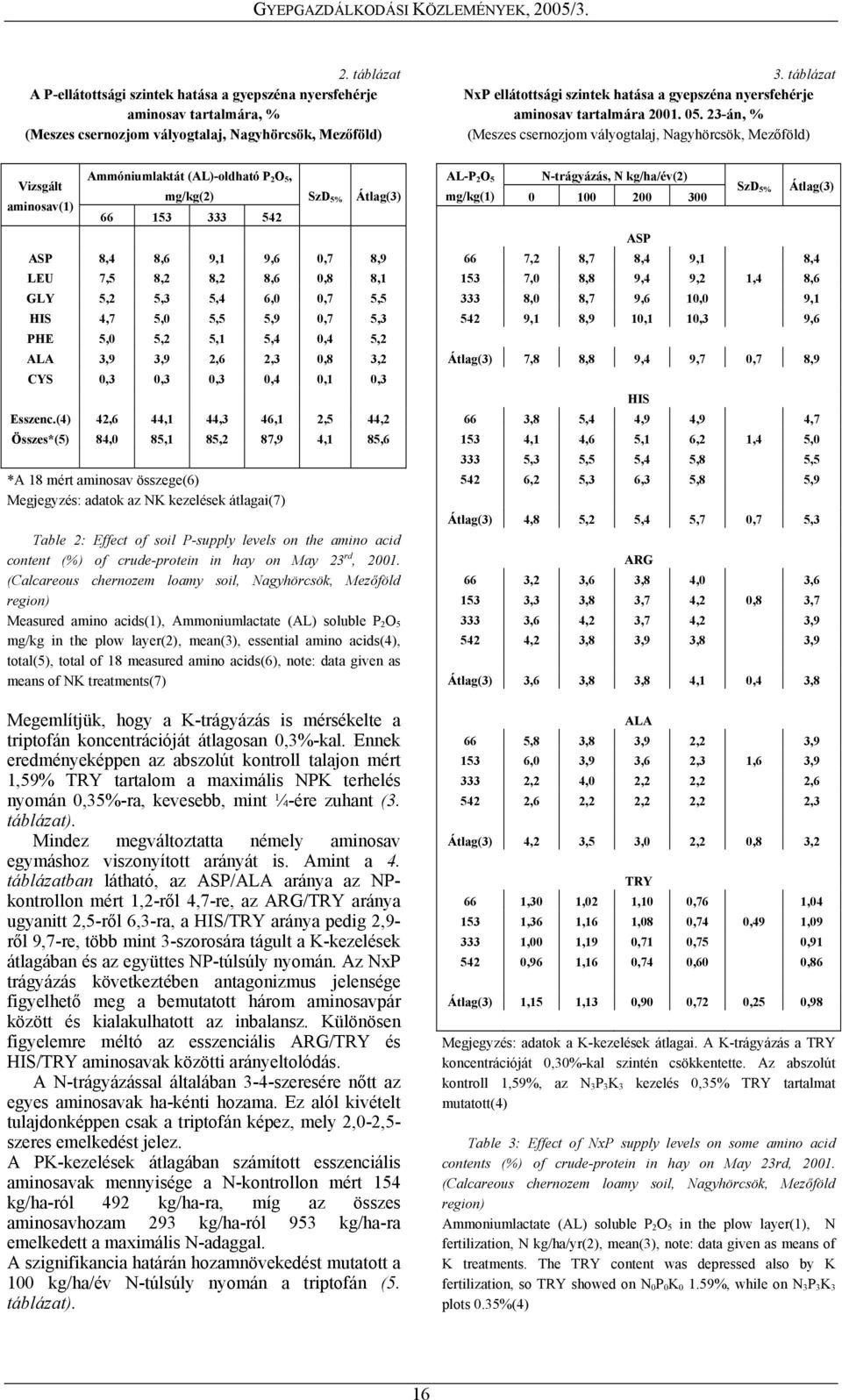 23-án, % (Meszes csernozjom vályogtalaj, Nagyhörcsök, Mezőföld) Vizsgált aminosav(1) Ammóniumlaktát (AL)-oldható P 2 O 5, mg/kg(2) 66 153 333 542 ASP 8,4 8,6 9,1 9,6 0,7 8,9 LEU 7,5 8,2 8,2 8,6 0,8