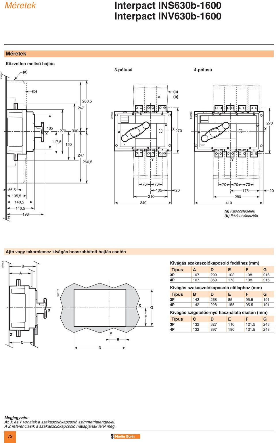 (mm) Típus A D E F 3P 107 299 103 108 216 4P 107 369 173 108 216 C E90471 D E F Kivágás szakaszolókapcsoló elôlaphoz (mm) Típus B D E F 3P 142 268 85 95.5 191 4P 142 228 155 95.