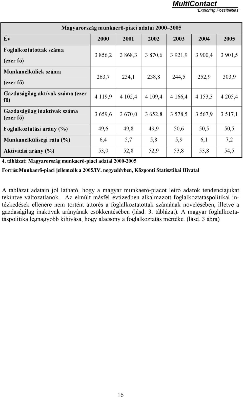 652,8 3 578,5 3 567,9 3 517,1 Foglalkoztatási arány (%) 49,6 49,8 49,9 50,6 50,5 50,5 Munkanélküliségi ráta (%) 6,4 5,7 5,8 5,9 6,1 7,2 Aktivitási arány (%) 53,0 52,8 52,9 53,8 53,8 54,5 4.