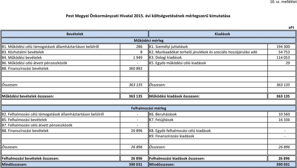 Működési célú átvett pénzeszközök - K5. Egyéb működési célú kiadások 29 B8.