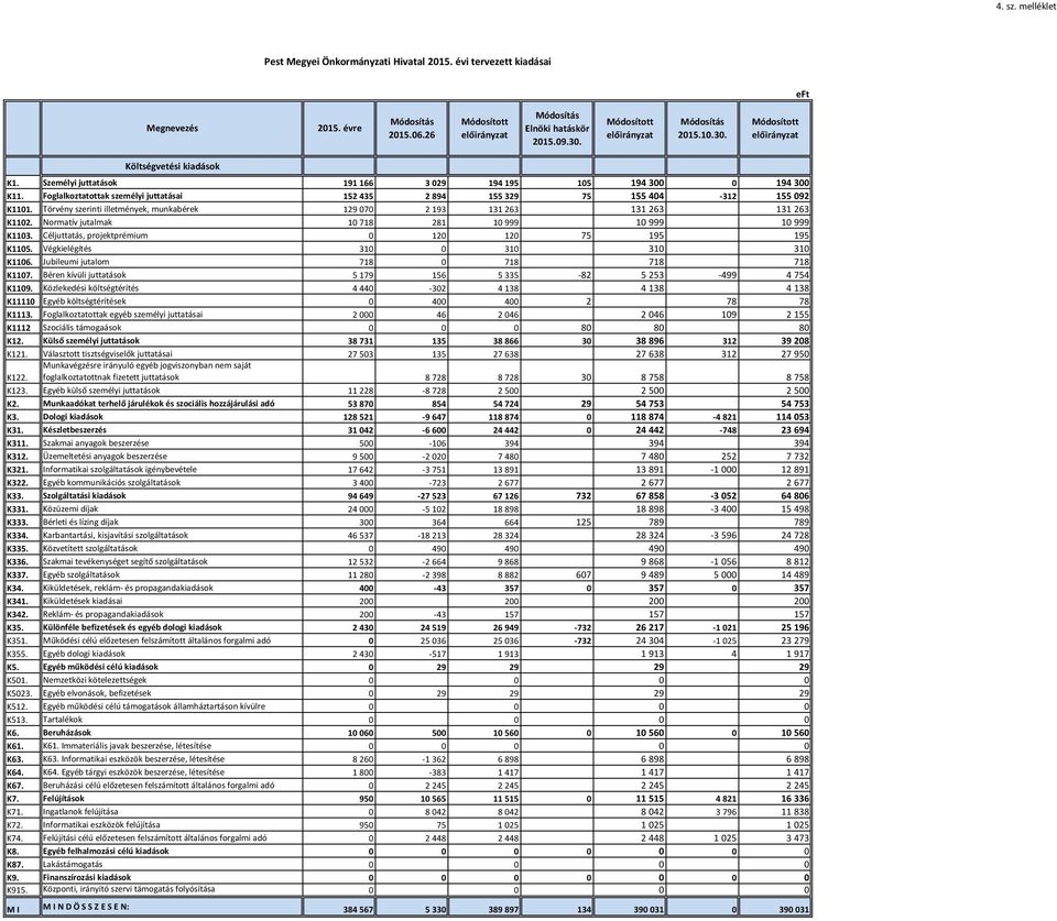 Törvény szerinti illetmények, munkabérek 129 070 2 193 131 263 131 263 131 263 K1102. Normatív jutalmak 10 718 281 10 999 10 999 10 999 K1103. Céljuttatás, projektprémium 0 120 120 75 195 195 K1105.
