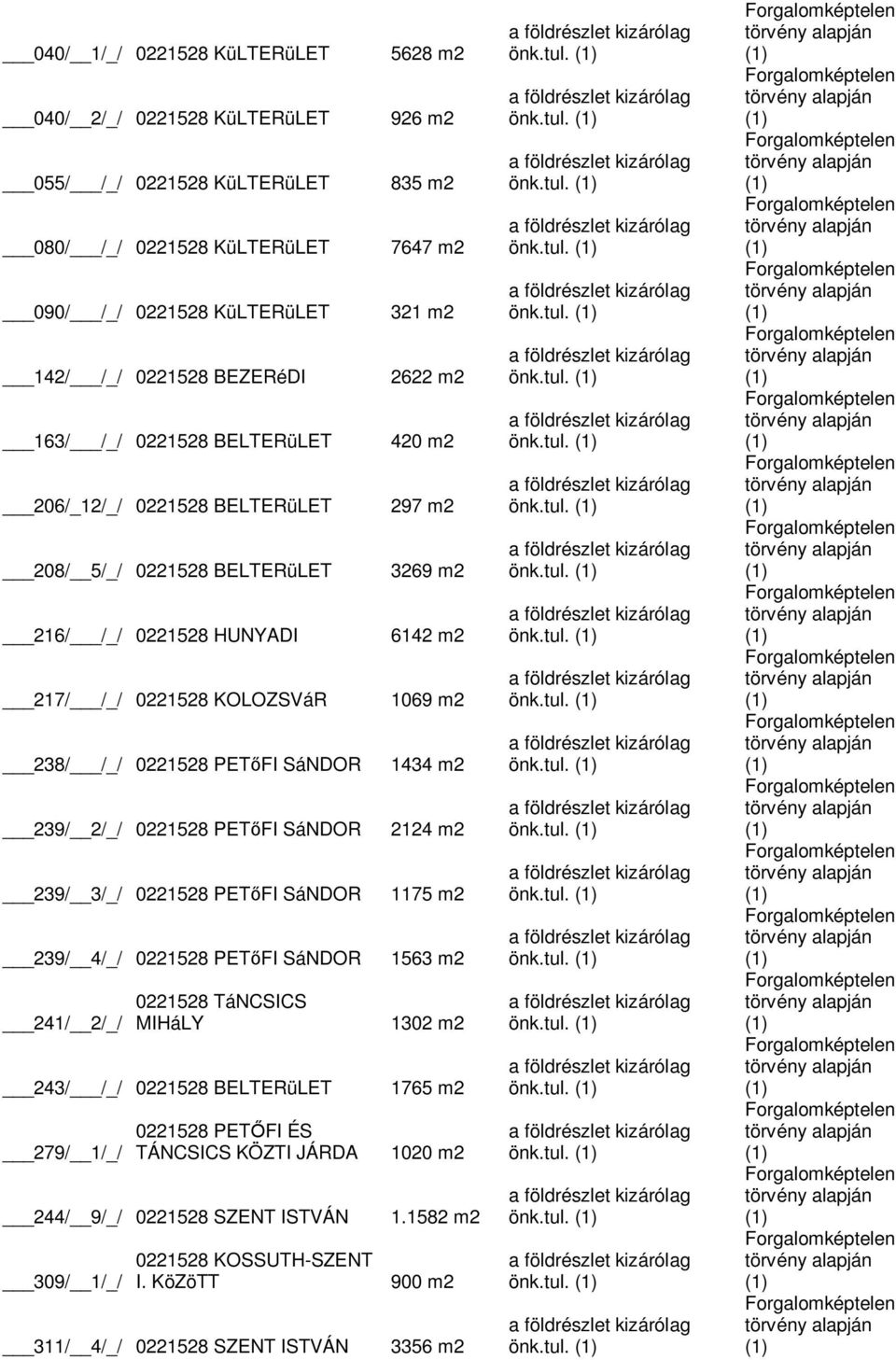 SáNDOR 239/ 4/_/ 0221528 PET FI SáNDOR 241/ 2/_/ 0221528 TáNCSICS MIHáLY 243/ /_/ 0221528 BELTERüLET 279/ 1/_/ 0221528 PET FI ÉS TÁNCSICS KÖZTI JÁRDA 244/ 9/_/ 0221528 SZENT ISTVÁN 309/ 1/_/ 5628 m2