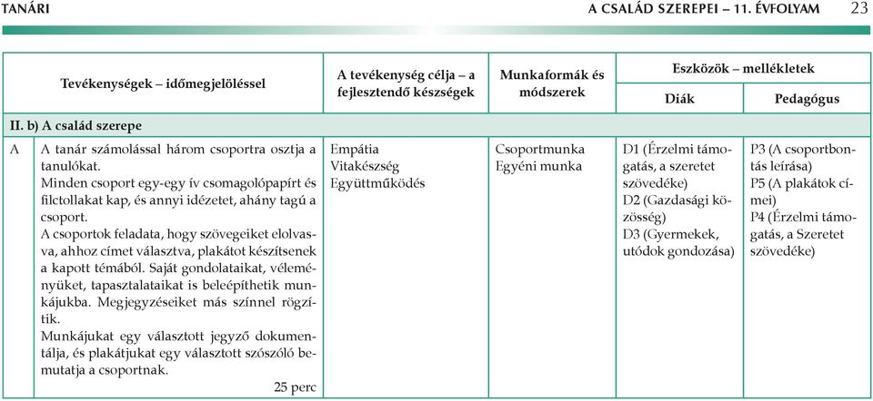 A csoportok feladata, hogy szövegeiket elolvasva, ahhoz címet választva, plakátot készítsenek a kapott témából. Saját gondolataikat, véleményüket, tapasztalataikat is beleépíthetik munkájukba.