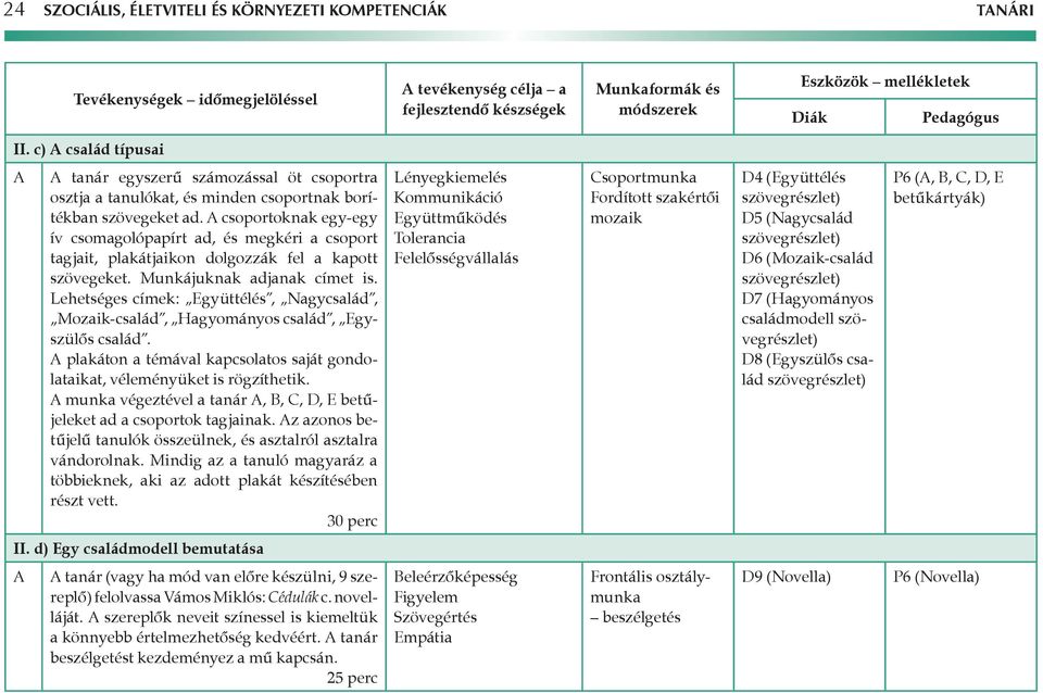 A csoportoknak egy-egy ív csomagolópapírt ad, és megkéri a csoport tagjait, plakátjaikon dolgozzák fel a kapott szövegeket. Munkájuknak adjanak címet is.