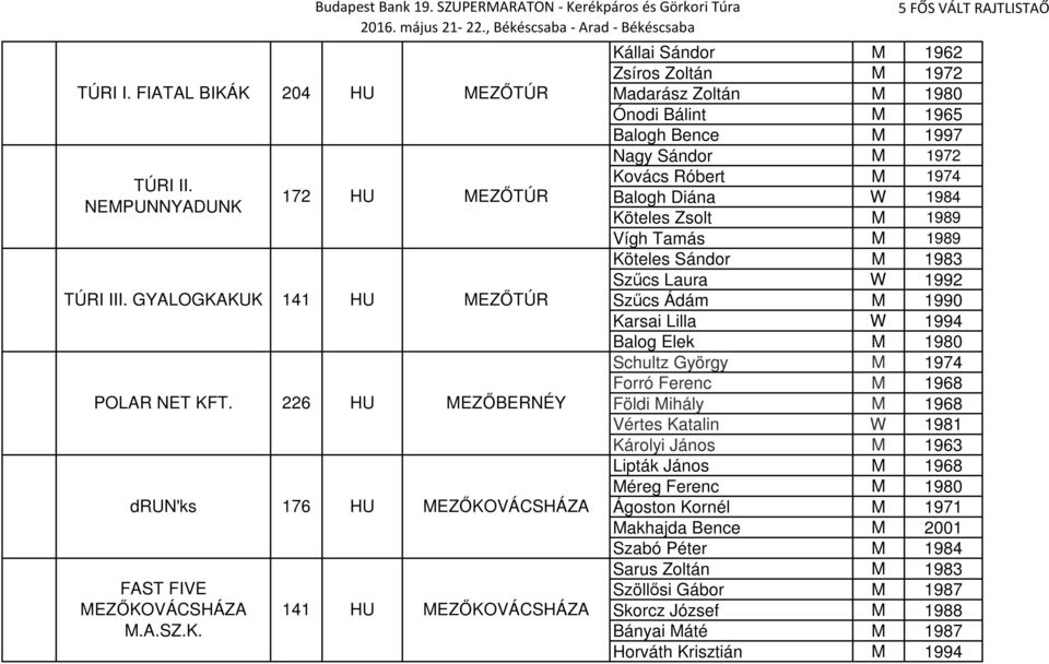 Sándor M 1972 Kovács Róbert M 1974 Balogh Diána W 1984 Köteles Zsolt M 1989 Vígh Tamás M 1989 Köteles Sándor M 1983 Szűcs Laura W 1992 Szűcs Ádám M 1990 Karsai Lilla W 1994 Balog Elek M 1980 Schultz