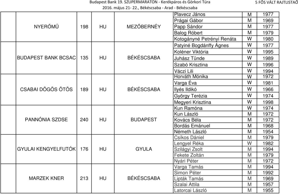 1977 Koléner Viktória W 1995 135 Juhász Tünde W 1989 Szabó Krisztina W 1996 Váczi Lili W 1994 Horváth Mónika W 1972 Varga Éva W 1981 189 Ilyés Ildikó W 1966 György Terézia W 1974 Megyeri Krisztina W