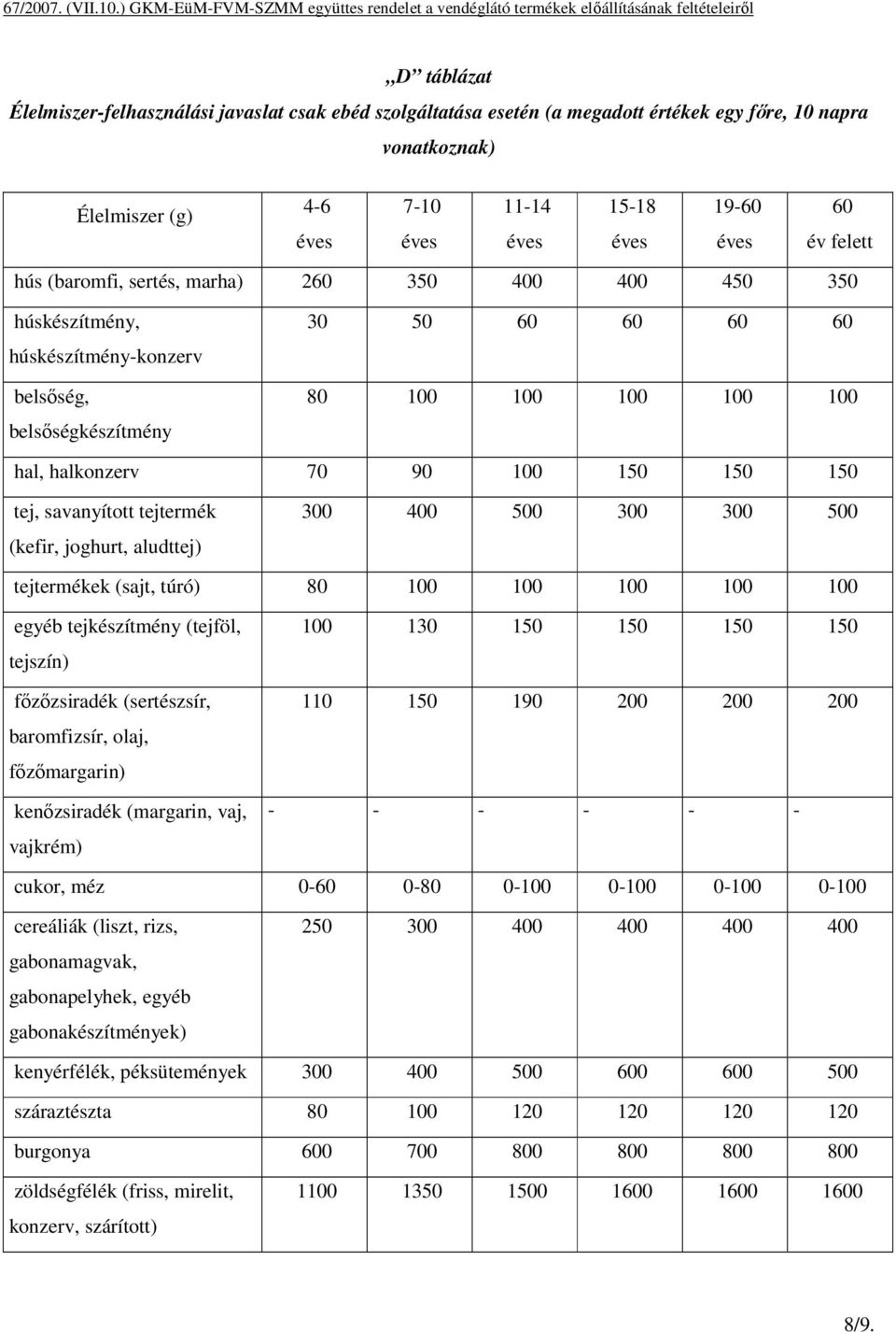 savanyított tejtermék (kefir, joghurt, aludttej) 300 400 500 300 300 500 tejtermékek (sajt, túró) 80 100 100 100 100 100 egyéb tejkészítmény (tejföl, tejszín) fızızsiradék (sertészsír, baromfizsír,