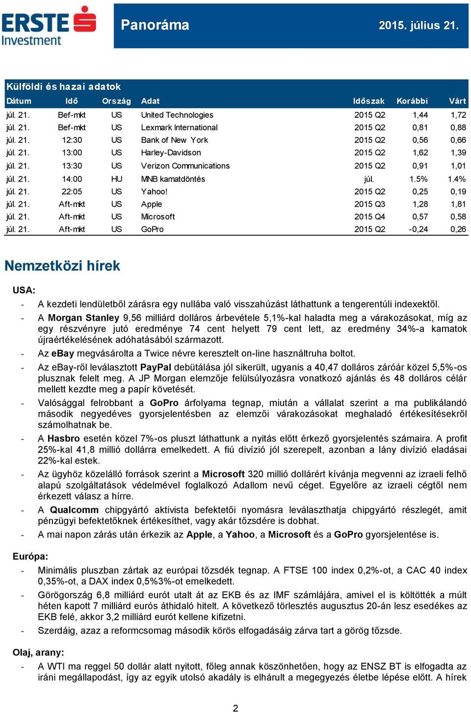 2015 Q2 0,25 0,19 júl. 21. Aft-mkt US Apple 2015 Q3 1,28 1,81 júl. 21. Aft-mkt US Microsoft 2015 Q4 0,57 0,58 júl. 21. Aft-mkt US GoPro 2015 Q2-0,24 0,26 Nemzetközi hírek USA: - A kezdeti lendületből zárásra egy nullába való visszahúzást láthattunk a tengerentúli indexektől.