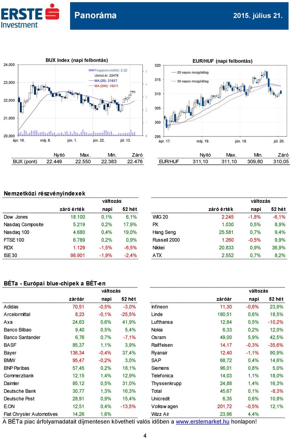 13. 0 295 ápr. 17. máj. 19. jún. 18. júl. 20. Nyitó Max. Min. Záró BUX (pont) 22.449 22.550 22.383 22.476 Nyitó Max. Min. Záró EUR/HUF 311,10 311,10 309,80 310,05 Nemzetközi részvényindexek záró érték napi 52 hét záró érték napi 52 hét Dow Jones 18.