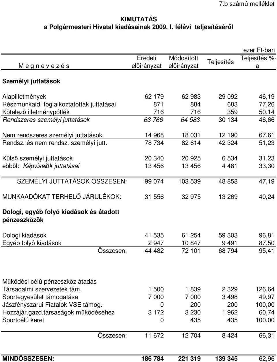 190 67,61 Rendsz. és nem rendsz. személyi jutt.