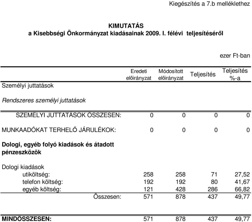 MUNKAADÓKAT TERHELİ JÁRULÉKOK: 0 0 0 0 Dologi, egyéb folyó kiadások és átadott pénzeszközök Dologi kiadások