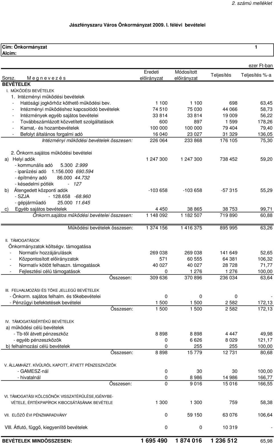 1 100 1 100 698 63,45 - Intézményi mőködéshez kapcsolódó bevételek 74 510 75 030 44 066 58,73 - Intézmények egyéb sajátos bevételei 33 814 33 814 19 009 56,22 - Továbbszámlázott közvetített