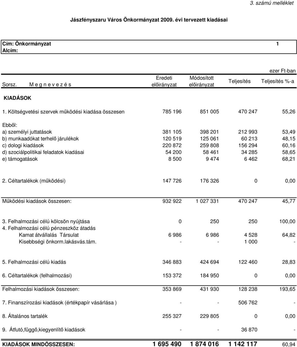 c) dologi kiadások 220 872 259 808 156 294 60,16 d) szociálpolitikai feladatok kiadásai 54 200 58 461 34 285 58,65 e) támogatások 8 500 9 474 6 462 68,21 2.