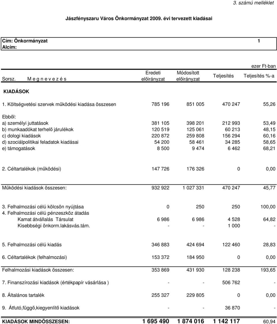 c) dologi kiadások 220 872 259 808 156 294 60,16 d) szociálpolitikai feladatok kiadásai 54 200 58 461 34 285 58,65 e) támogatások 8 500 9 474 6 462 68,21 2.