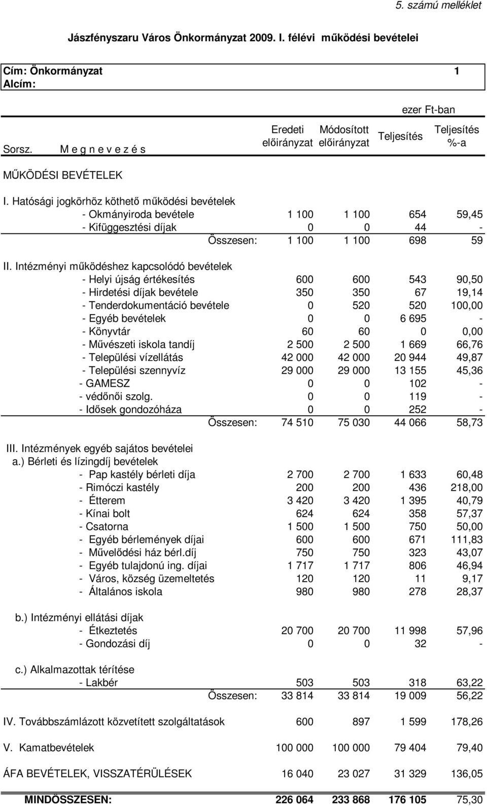 Intézményi mőködéshez kapcsolódó bevételek - Helyi újság értékesítés 600 600 543 90,50 - Hirdetési díjak bevétele 350 350 67 19,14 - Tenderdokumentáció bevétele 0 520 520 100,00 - Egyéb bevételek 0 0