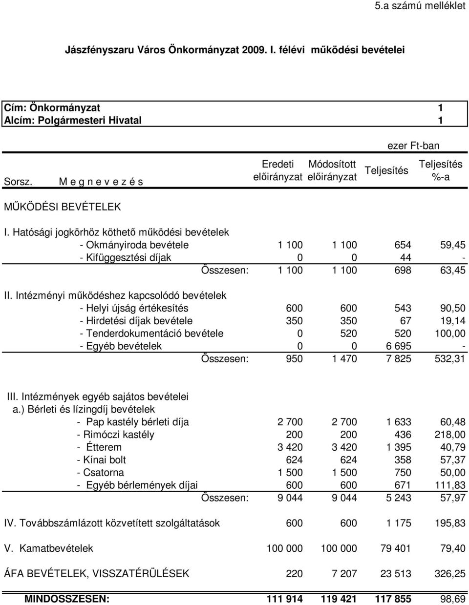 Intézményi mőködéshez kapcsolódó bevételek - Helyi újság értékesítés 600 600 543 90,50 - Hirdetési díjak bevétele 350 350 67 19,14 - Tenderdokumentáció bevétele 0 520 520 100,00 - Egyéb bevételek 0 0