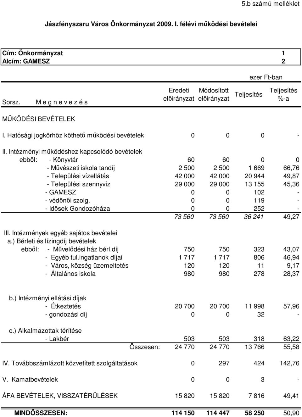 Intézményi mőködéshez kapcsolódó bevételek ebbıl: - Könyvtár 60 60 0 0 - Mővészeti iskola tandíj 2 500 2 500 1 669 66,76 - Települési vízellátás 42 000 42 000 20 944 49,87 - Települési szennyvíz 29