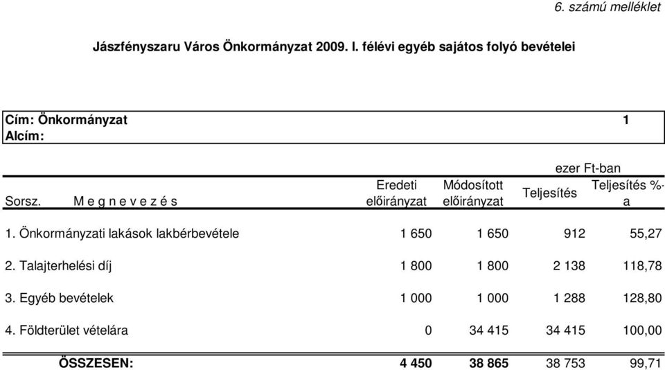 Önkormányzati lakások lakbérbevétele 1 650 1 650 912 55,27 2.