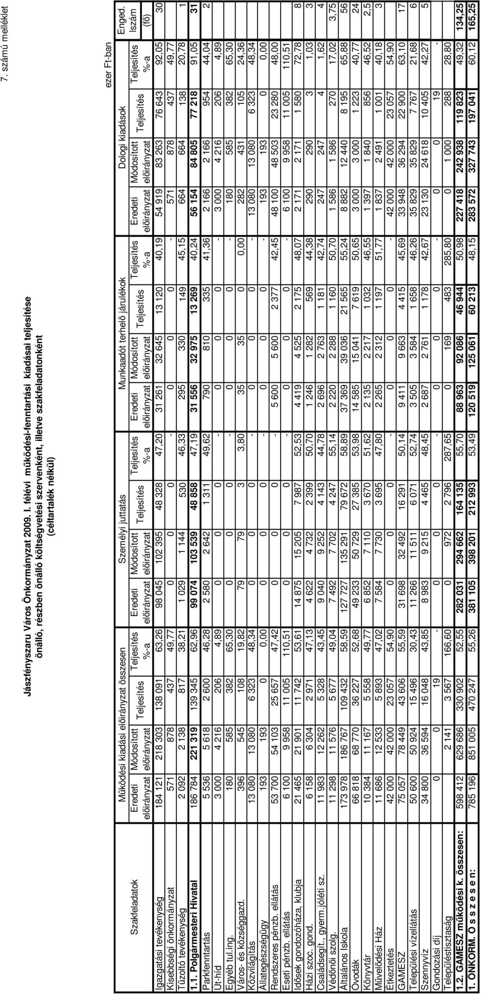 terhelı járulékok Dologi kiadások Szakfeladatok %-a %-a %-a %-a Igazgatási tevékenység 184 121 218 303 138 091 63,26 98 045 102 395 48 328 47,20 31 261 32 645 13 120 40,19 54 919 83 263 76 643 92,05