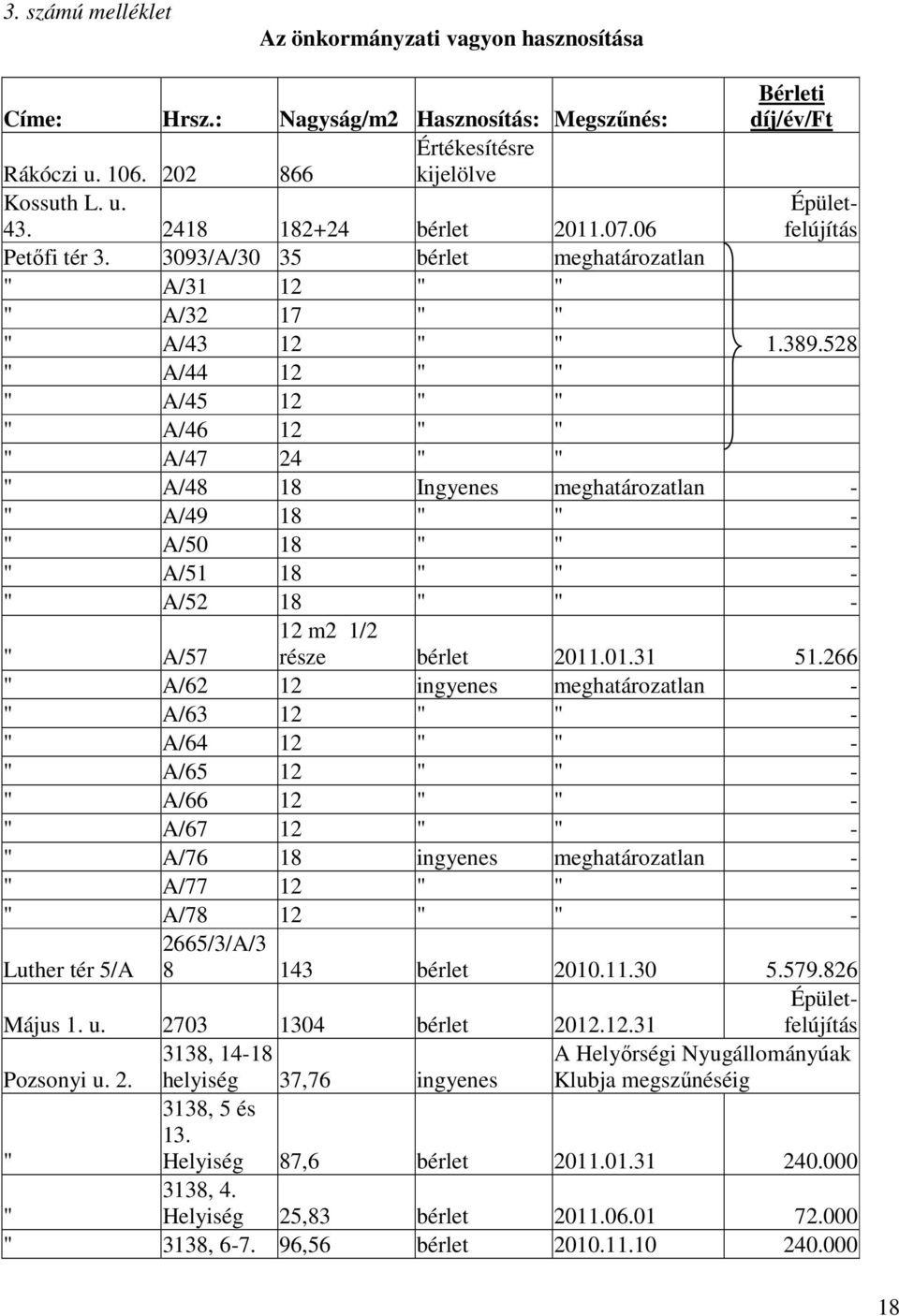 Címe: Hrsz.: Nagyság/m2 Hasznosítás: Megszőnés: Bérleti díj/év/ft Értékesítésre Rákóczi u. 106. 202 866 kijelölve Kossuth L. u. 43. 2418 182+24 bérlet 2011.07.06 Épületfelújítás Petıfi tér 3.