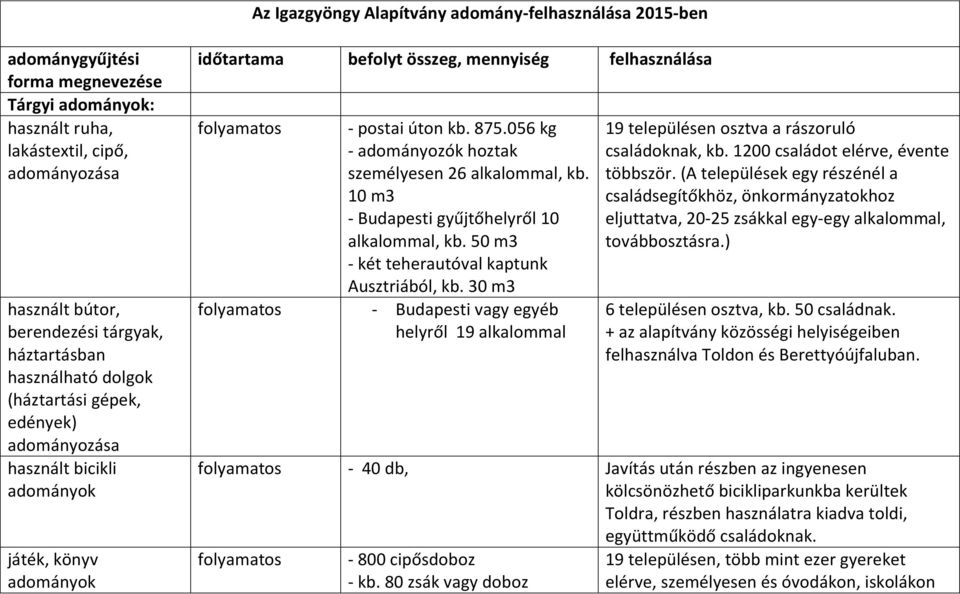 056 kg - adományozók hoztak személyesen 26 alkalommal, kb. 10 m3 - Budapesti gyűjtőhelyről 10 alkalommal, kb. 50 m3 - két teherautóval kaptunk Ausztriából, kb.
