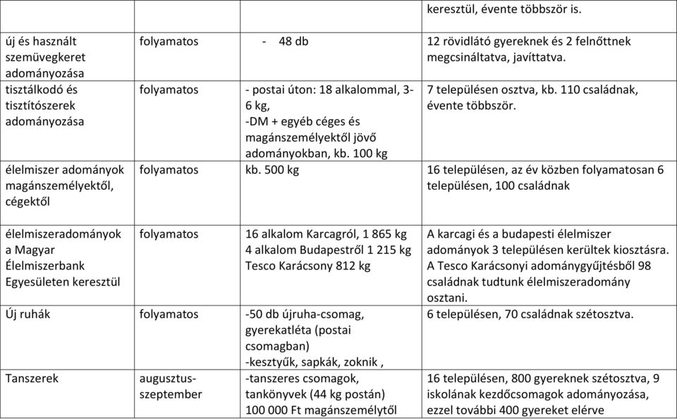 - postai úton: 18 alkalommal, 3-6 kg, -DM + egyéb céges és magánszemélyektől jövő adományokban, kb.