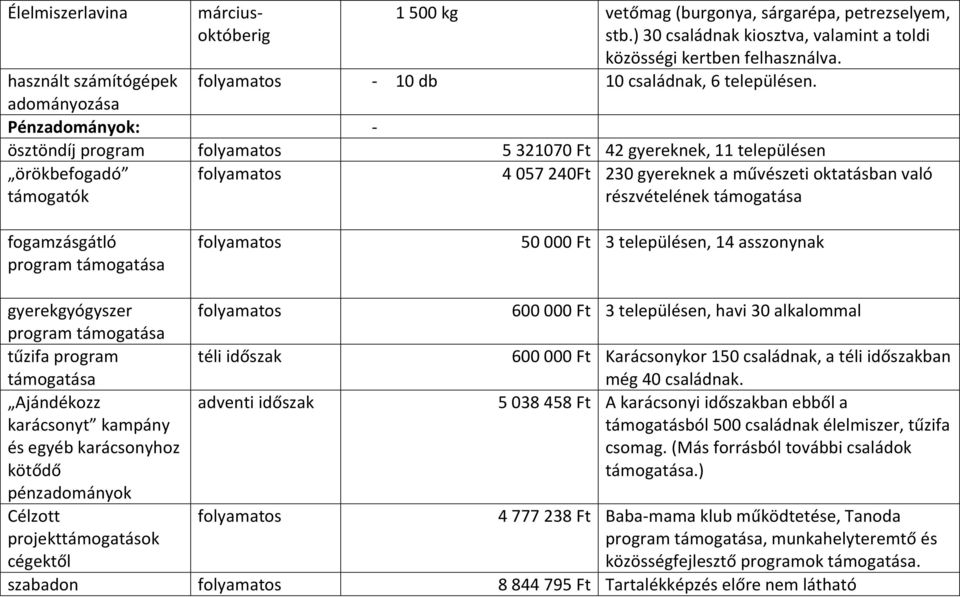 Pénzadományok: - ösztöndíj program 5 321070 Ft 42 gyereknek, 11 településen örökbefogadó támogatók 4 057 240Ft 230 gyereknek a művészeti oktatásban való részvételének támogatása fogamzásgátló program