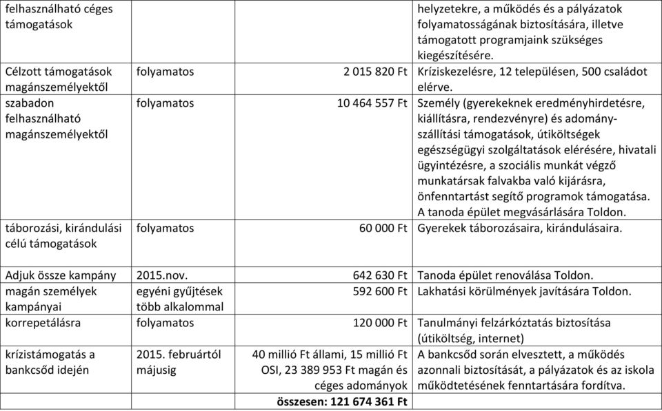 10 464 557 Ft Személy (gyerekeknek eredményhirdetésre, kiállításra, rendezvényre) és adományszállítási támogatások, útiköltségek egészségügyi szolgáltatások elérésére, hivatali ügyintézésre, a