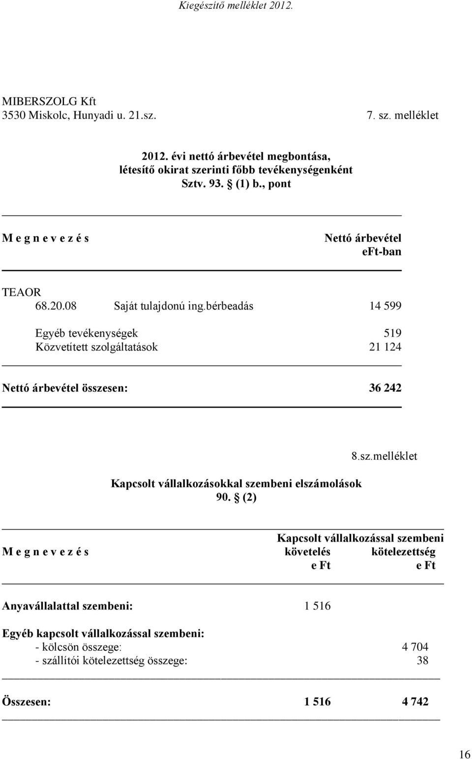 bérbeadás 14 599 Egyéb tevékenységek 519 Közvetített szo