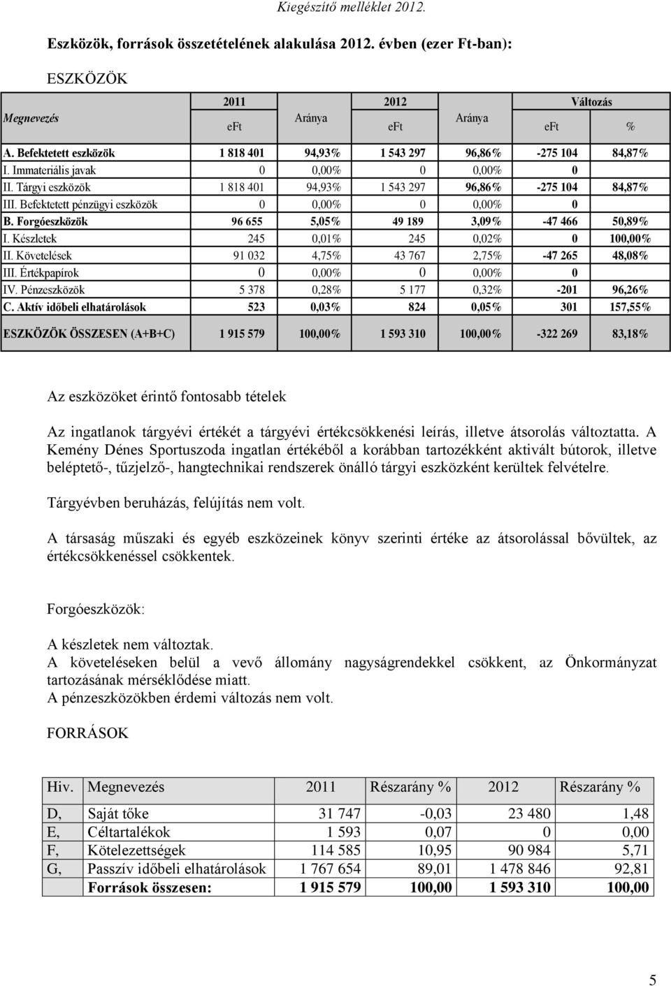 Befektetett pénzügyi eszközök 0 0,00% 0 0,00% 0 B. Forgóeszközök 96 655 5,05% 49 189 3,09% -47 466 50,89% I. Készletek 245 0,01% 245 0,02% 0 100,00% II.