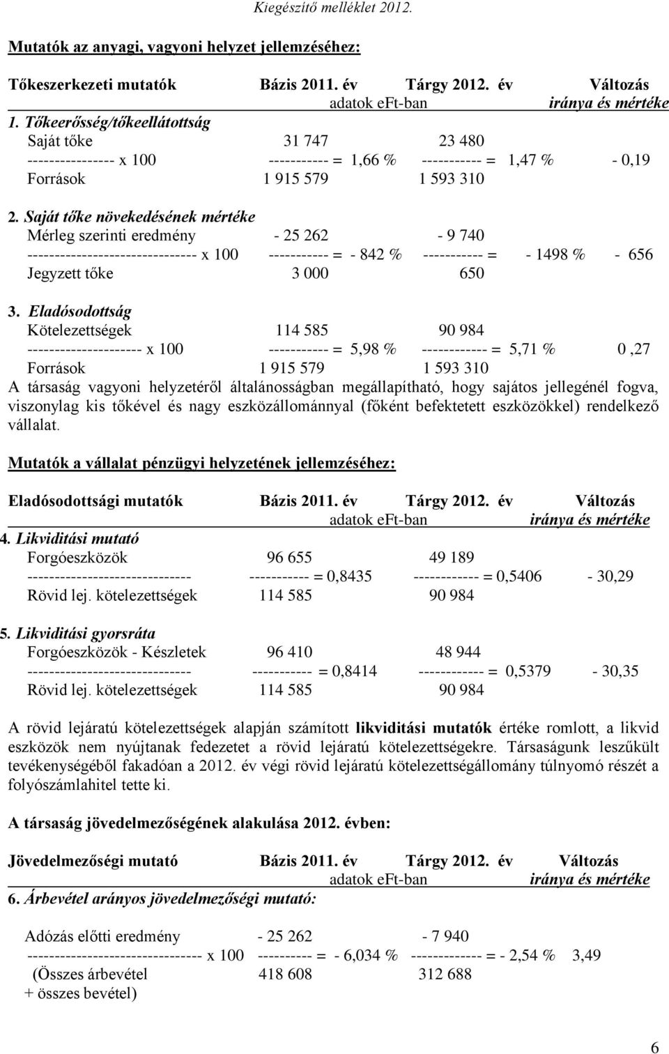 Saját tőke növekedésének mértéke Mérleg szerinti eredmény - 25 262-9 740 ------------------------------- x 100 ----------- = - 842 % ----------- = - 1498 % - 656 Jegyzett tőke 3 000 650 3.