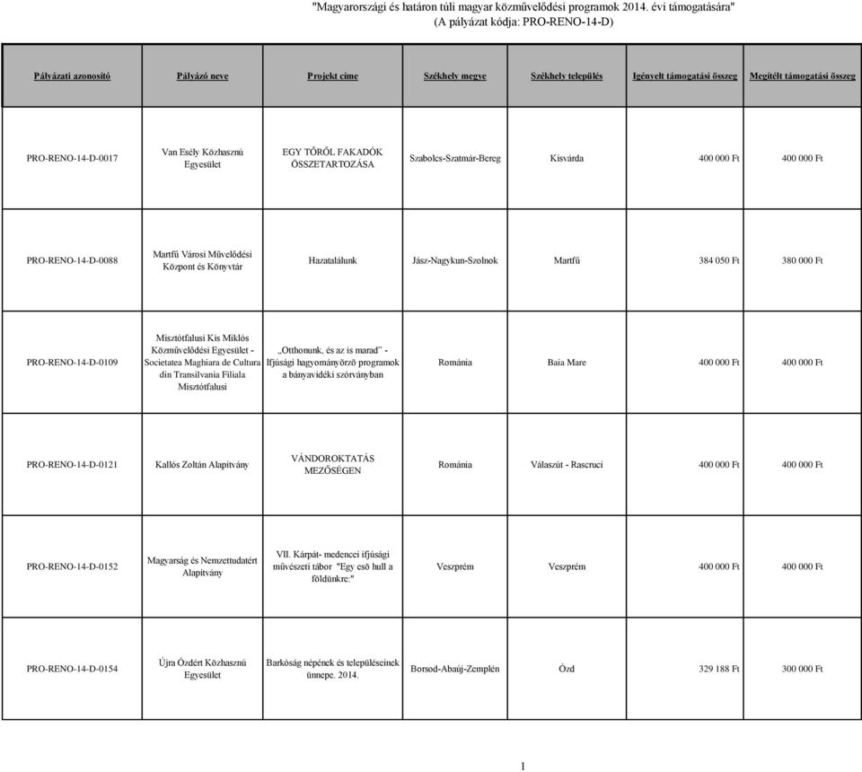 hagyományõrzõ programok din Transilvania Filiala a bányavidéki szórványban Misztótfalusi Románia Baia Mare 400 000 Ft 400 000 Ft PRO-RENO-14-D-0121 Kallós Zoltán Alapítvány VÁNDOROKTATÁS MEZŐSÉGEN