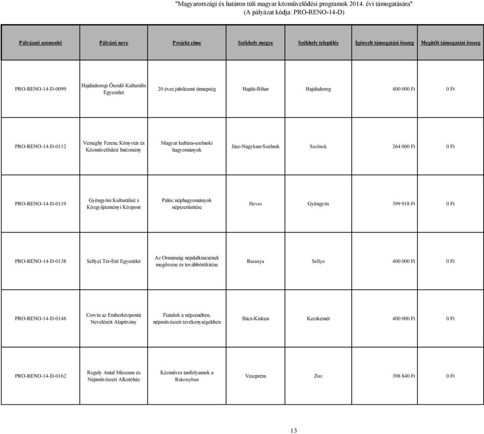 Ft 0 Ft PRO-RENO-14-D-0138 Sellyei Tér-Erő Az Ormánság népdalkincsének megőrzése és továbbörökitése Baranya Sellye 400 000 Ft 0 Ft PRO-RENO-14-D-0148 Corvin az Emberközpontú Nevelésért Alapítvány