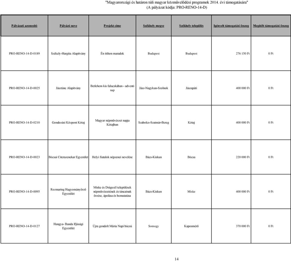 PRO-RENO-14-D-0023 Bócsai Citerazenekar Helyi fiatalok népzenei nevelése Bács-Kiskun Bócsa 220 000 Ft 0 Ft PRO-RENO-14-D-0095 Rozmaring Hagyományőrző Miske és Drágszél települések