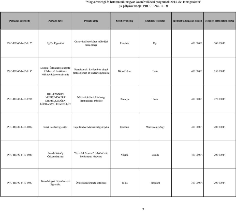 falvak közösségi identitásának erősítése Baranya Pécs 400 000 Ft 270 000 Ft PRO-RENO-14-D-0012 Szent Cecilia Népi táncház Marosszentgyörgyön Románia Marosszentgyörgy 400 000 Ft 200 000 Ft